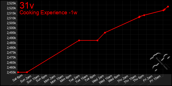 Last 7 Days Graph of 31v