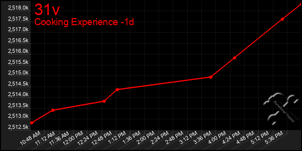 Last 24 Hours Graph of 31v