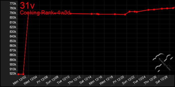 Last 31 Days Graph of 31v