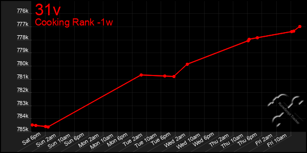 Last 7 Days Graph of 31v