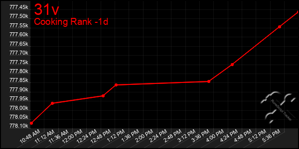 Last 24 Hours Graph of 31v