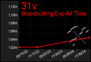 Total Graph of 31v