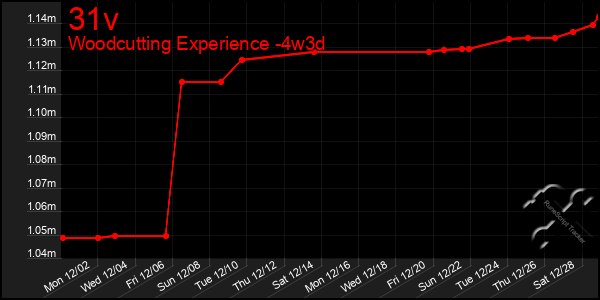 Last 31 Days Graph of 31v