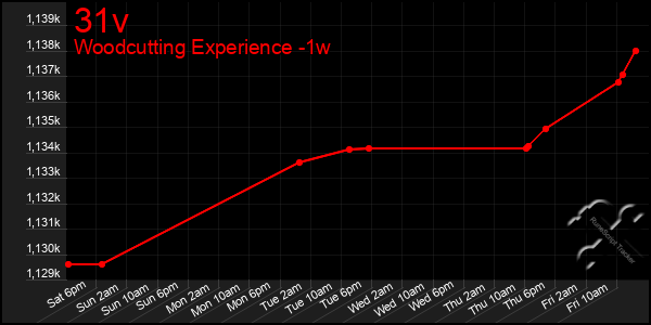 Last 7 Days Graph of 31v