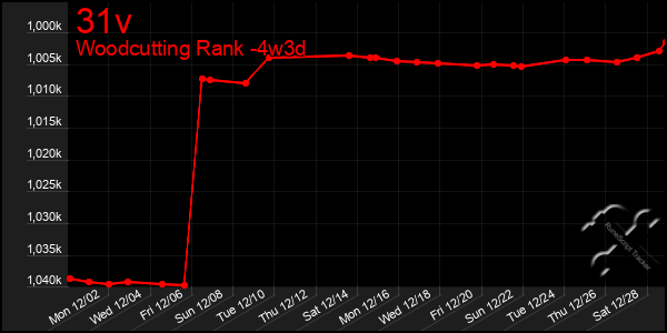 Last 31 Days Graph of 31v