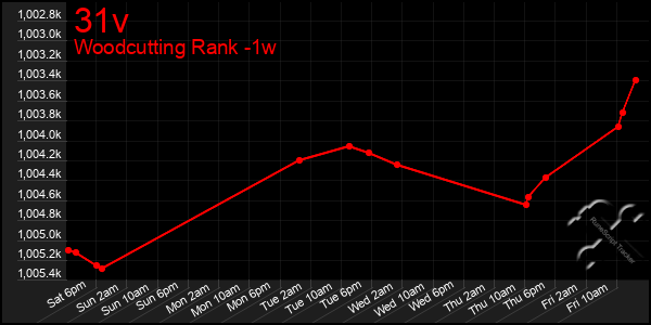 Last 7 Days Graph of 31v