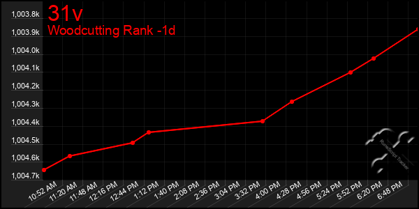 Last 24 Hours Graph of 31v