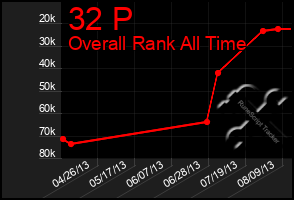 Total Graph of 32 P