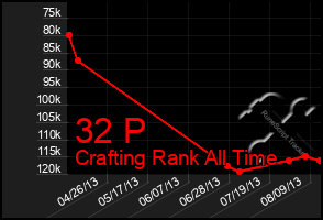 Total Graph of 32 P