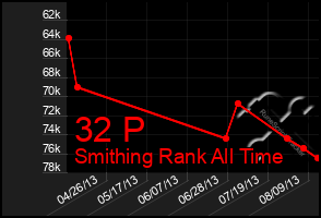 Total Graph of 32 P