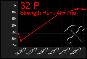 Total Graph of 32 P