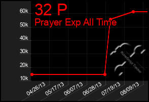 Total Graph of 32 P