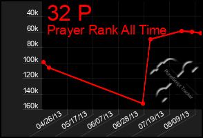 Total Graph of 32 P
