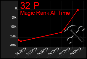 Total Graph of 32 P