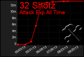 Total Graph of 32 Shotz