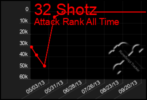 Total Graph of 32 Shotz