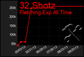 Total Graph of 32 Shotz