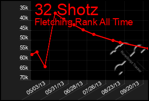 Total Graph of 32 Shotz