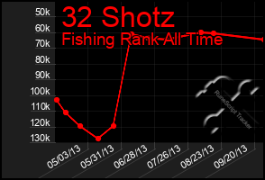 Total Graph of 32 Shotz