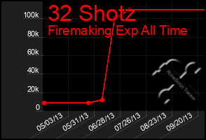 Total Graph of 32 Shotz