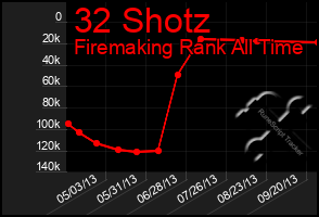 Total Graph of 32 Shotz