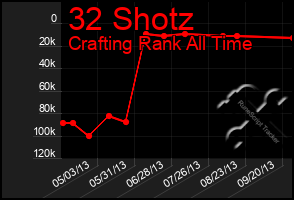 Total Graph of 32 Shotz