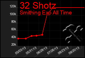 Total Graph of 32 Shotz