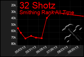 Total Graph of 32 Shotz