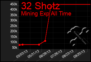 Total Graph of 32 Shotz