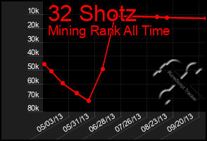 Total Graph of 32 Shotz