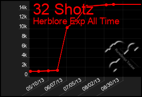 Total Graph of 32 Shotz