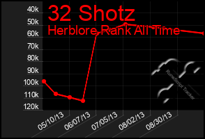 Total Graph of 32 Shotz