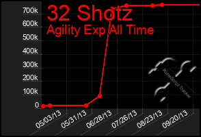 Total Graph of 32 Shotz