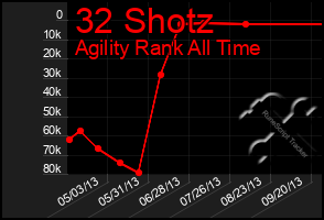 Total Graph of 32 Shotz