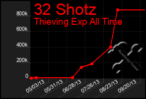 Total Graph of 32 Shotz