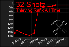 Total Graph of 32 Shotz