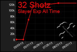 Total Graph of 32 Shotz