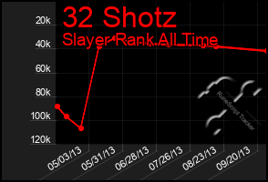 Total Graph of 32 Shotz