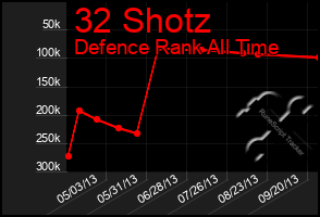 Total Graph of 32 Shotz