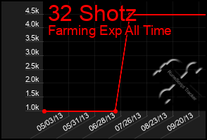 Total Graph of 32 Shotz