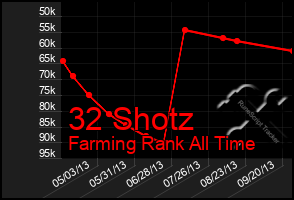 Total Graph of 32 Shotz