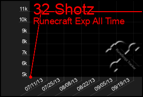 Total Graph of 32 Shotz