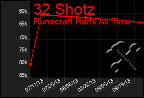 Total Graph of 32 Shotz