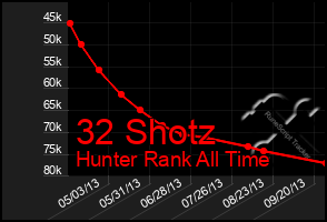 Total Graph of 32 Shotz