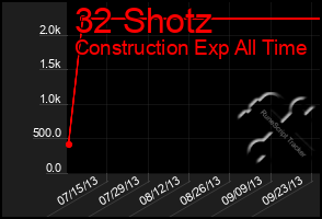 Total Graph of 32 Shotz