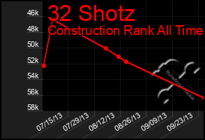 Total Graph of 32 Shotz