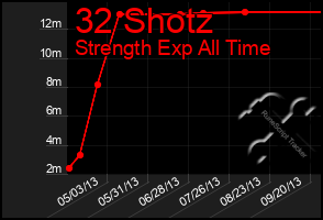 Total Graph of 32 Shotz