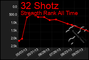 Total Graph of 32 Shotz