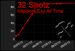 Total Graph of 32 Shotz