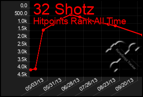 Total Graph of 32 Shotz